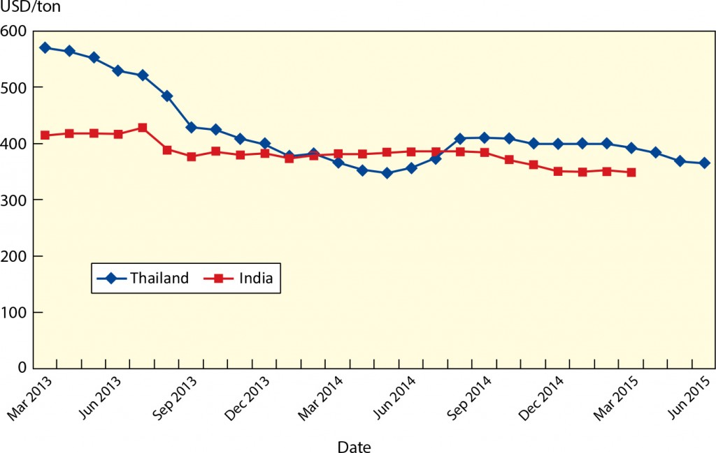 Fig. 1. Global rice stock-to-use ratio. (Source: PSD Online Database, USDA. (Accessed on 5 July 2015).