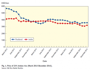 Fig. 1. Price of 25% broken rice (March 2013-December 2015).
