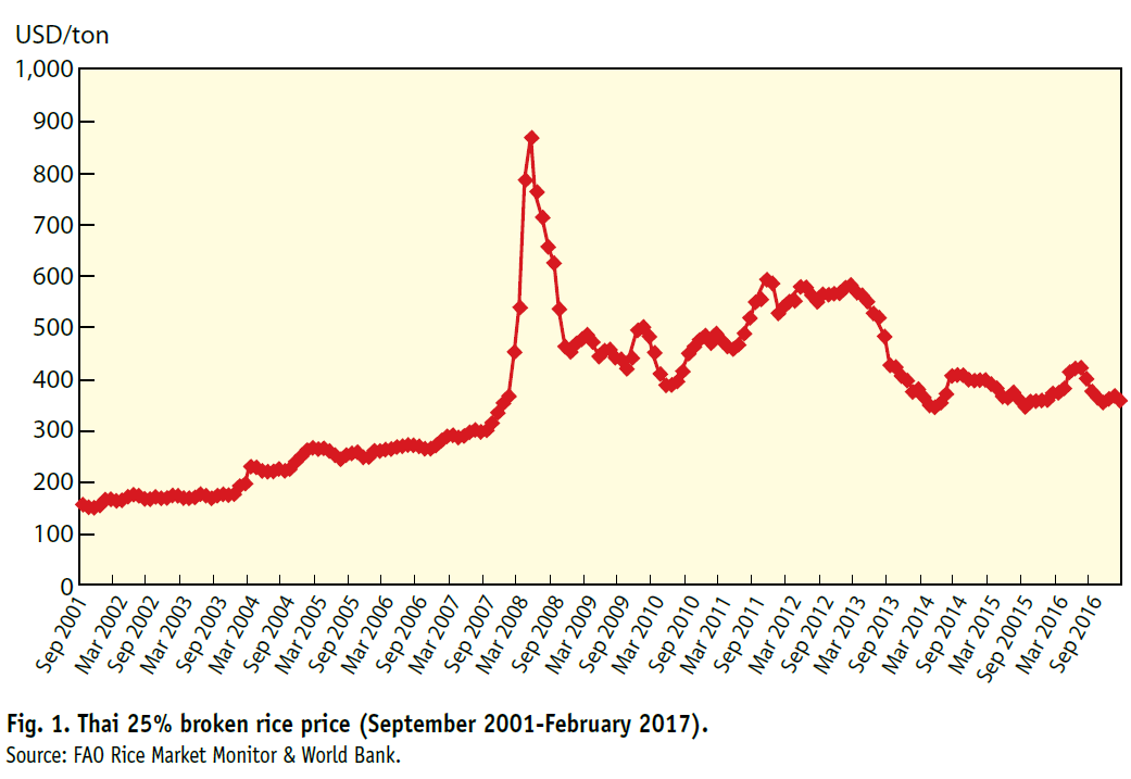 Fig.1. Thai 25% broken rice price (September 2001-February 2017)